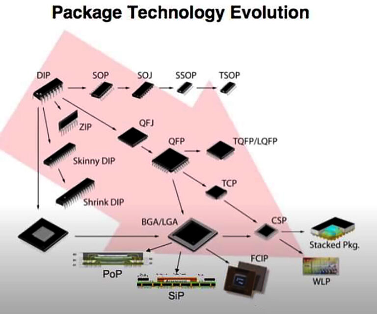 Package Tech Evolution