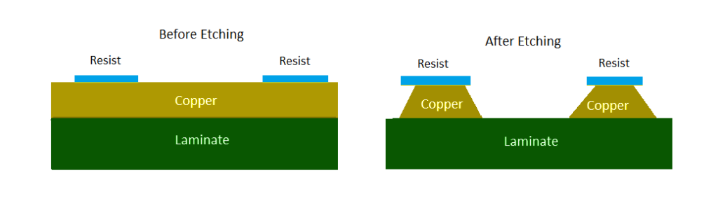 PCB Etching