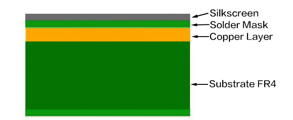 PCB Layers