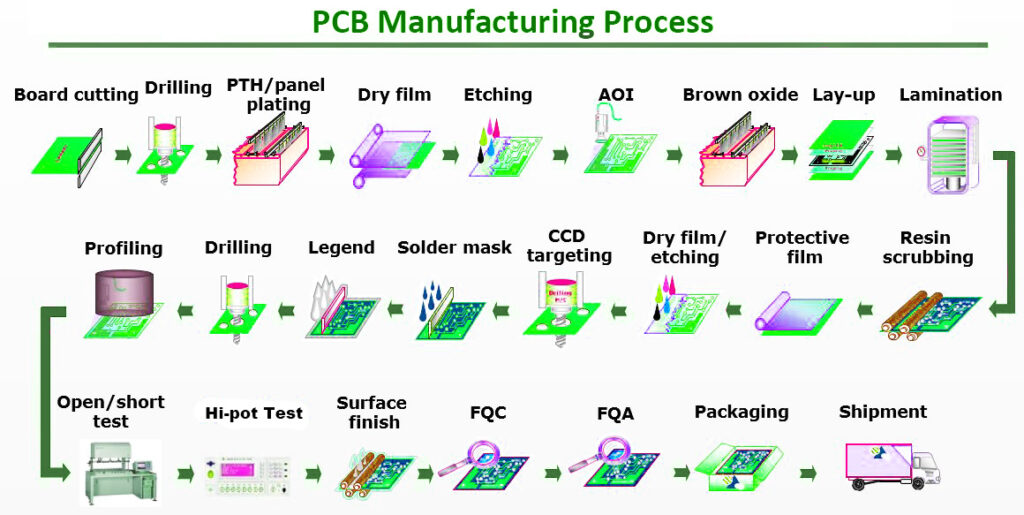 PCB Manufacturing Process