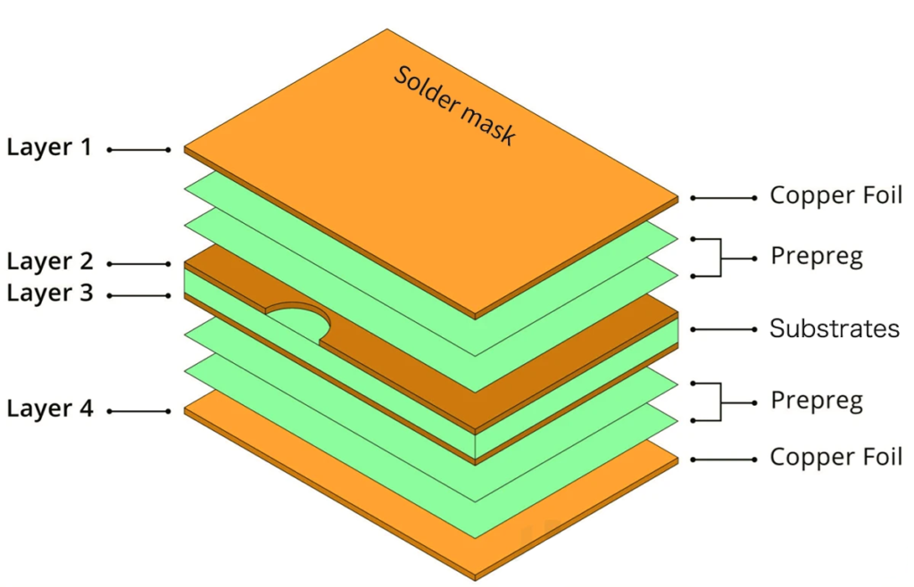 Multi-layer CCL