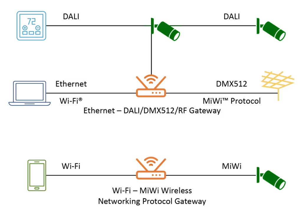 Communication and Networking Protocols 