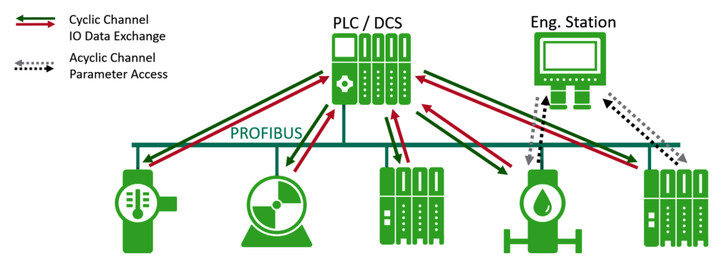 PB Discrete Automation