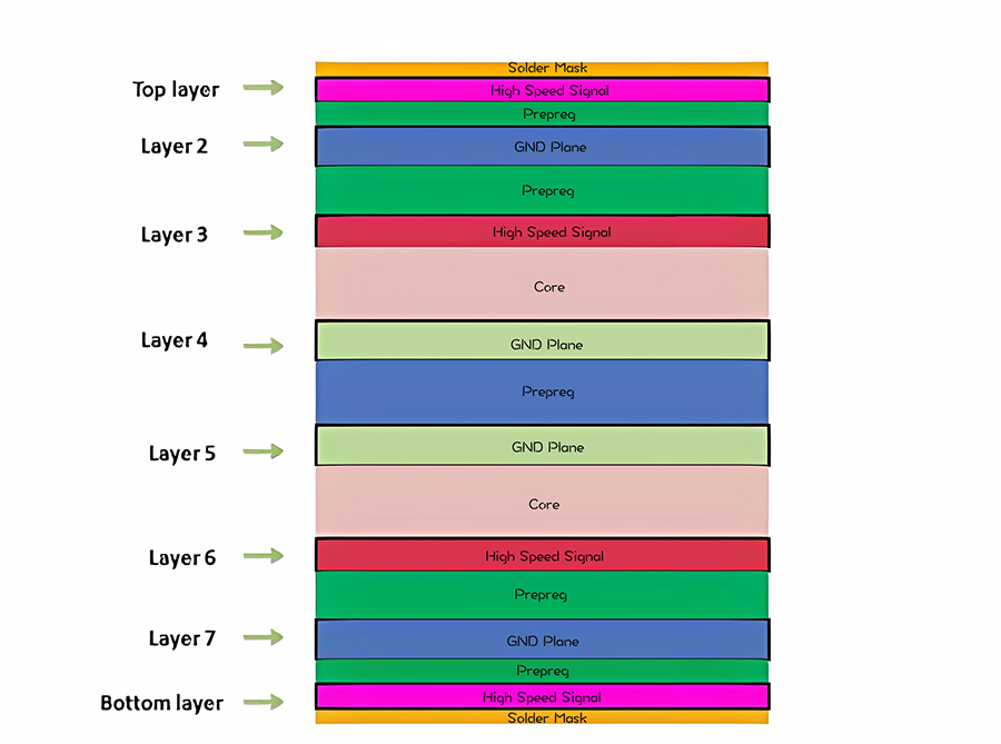 Balanced Structure of PCB