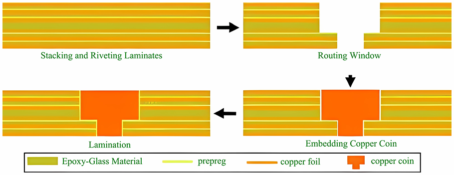 Manufacturing process of copper coin-embedded PCB