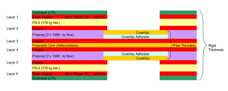 Coverlay and Soldermask of layer-rigid-flex-construction